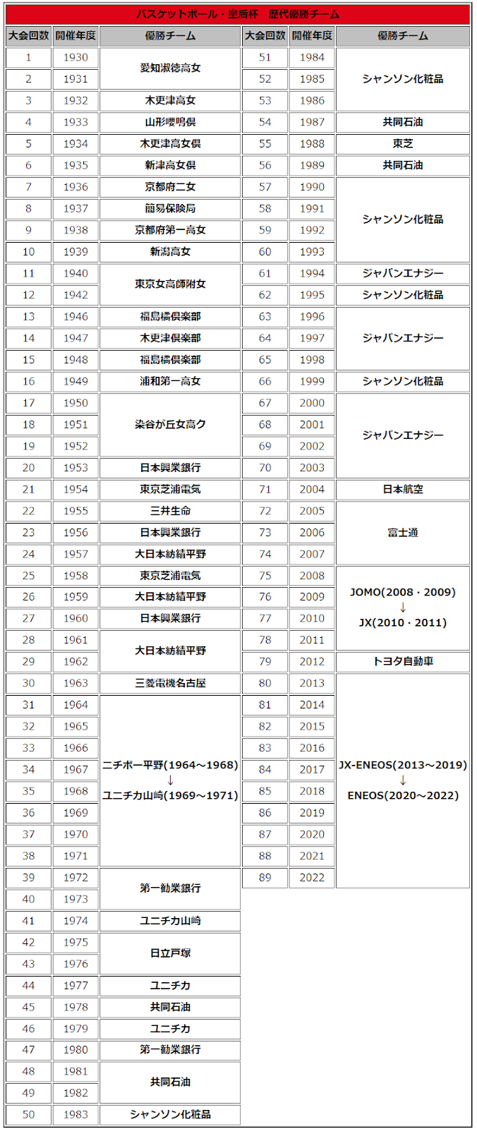 天皇 杯 バスケ 歴代